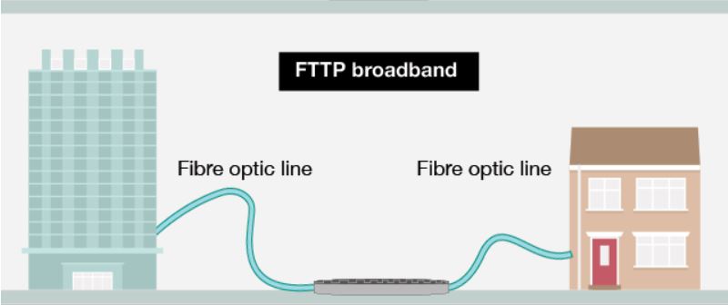 FTTP Broadband diagram