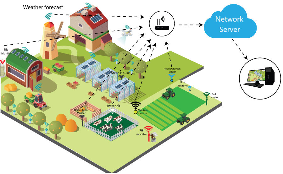 IOT USe Case